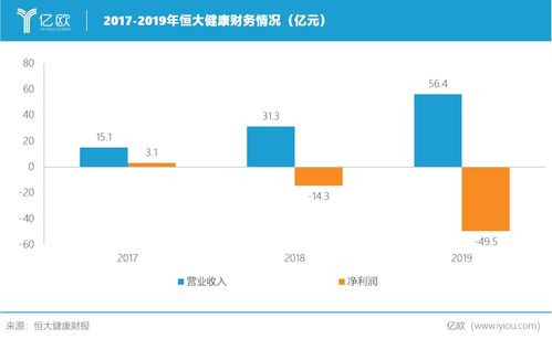 恒大健康2019年營收56.4億元，新能源汽車業(yè)務(wù)虧損被指為階段性